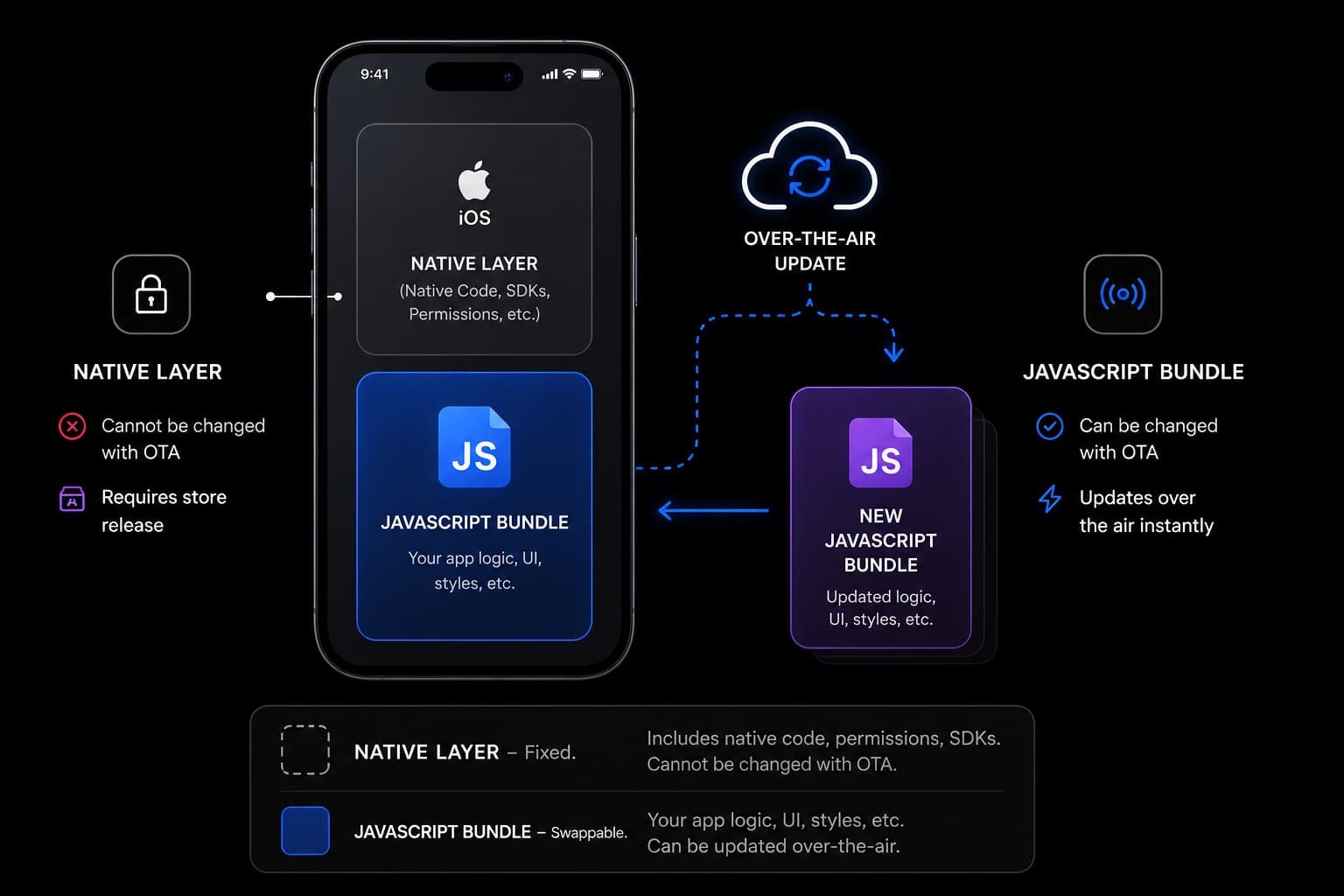 How OTA updates work: the update swaps the JavaScript bundle while the native binary stays untouched