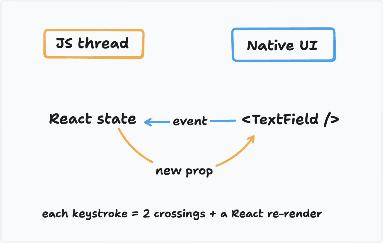 Controlled React state
